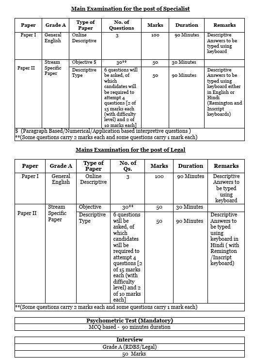 NABARD Assistant Manager Grade A Exam Pattern