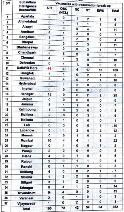mha ib multi tasking staff mts /general